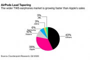 尖端科技资讯:苹果AirPods全球市场占有率35%，小米和三星无线耳机紧随其后